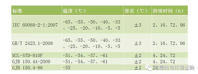 各種標(biāo)準(zhǔn)規(guī)定的嚴(yán)酷等級(jí)