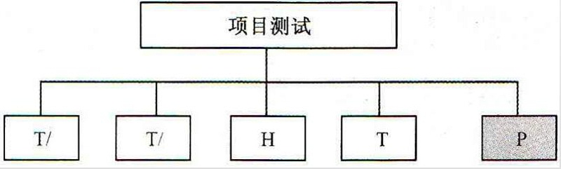 測試項(xiàng)目